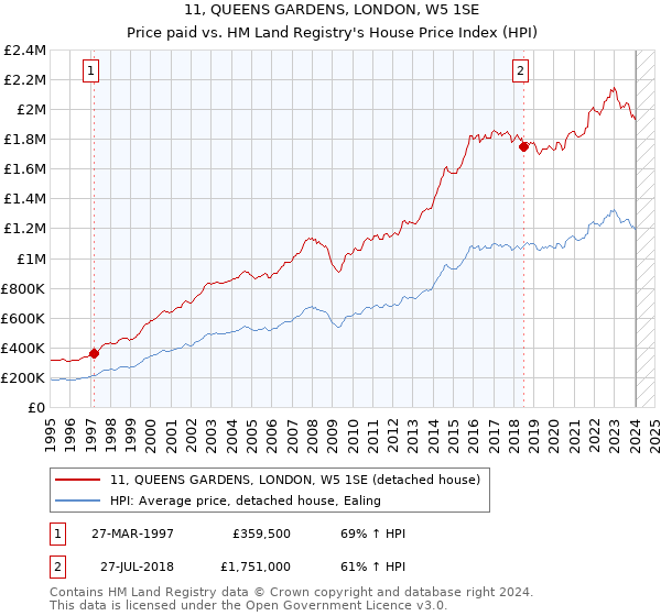 11, QUEENS GARDENS, LONDON, W5 1SE: Price paid vs HM Land Registry's House Price Index