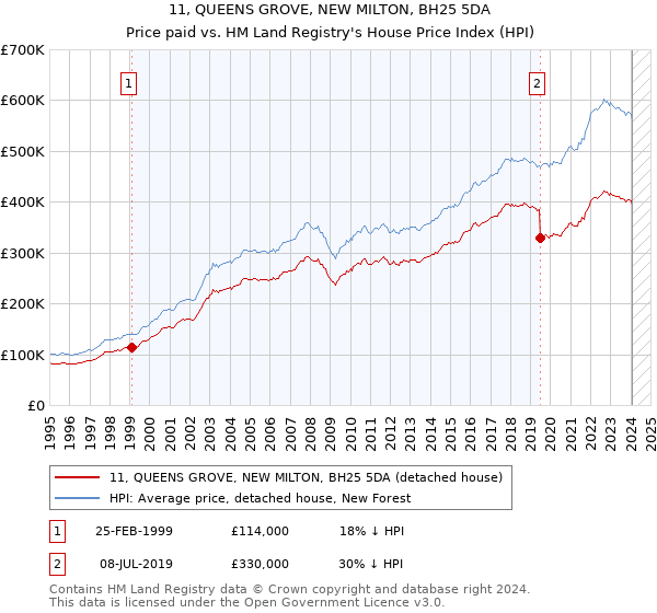 11, QUEENS GROVE, NEW MILTON, BH25 5DA: Price paid vs HM Land Registry's House Price Index