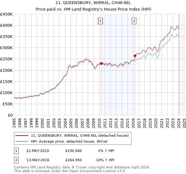 11, QUEENSBURY, WIRRAL, CH48 6EL: Price paid vs HM Land Registry's House Price Index