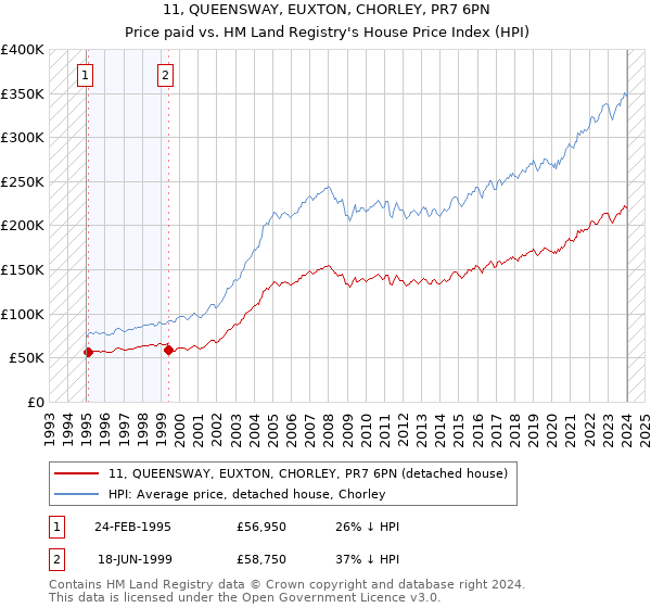 11, QUEENSWAY, EUXTON, CHORLEY, PR7 6PN: Price paid vs HM Land Registry's House Price Index