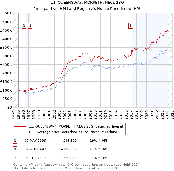 11, QUEENSWAY, MORPETH, NE61 2BG: Price paid vs HM Land Registry's House Price Index