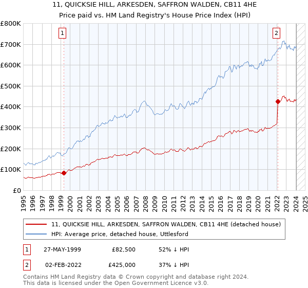 11, QUICKSIE HILL, ARKESDEN, SAFFRON WALDEN, CB11 4HE: Price paid vs HM Land Registry's House Price Index