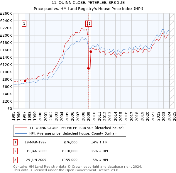 11, QUINN CLOSE, PETERLEE, SR8 5UE: Price paid vs HM Land Registry's House Price Index