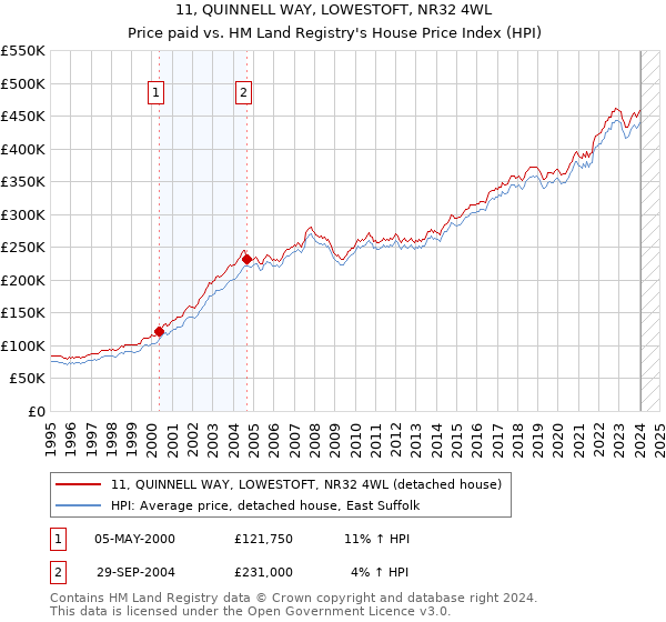 11, QUINNELL WAY, LOWESTOFT, NR32 4WL: Price paid vs HM Land Registry's House Price Index