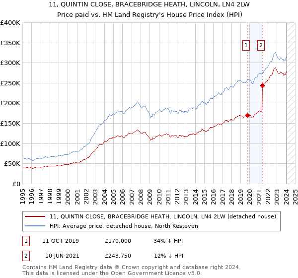 11, QUINTIN CLOSE, BRACEBRIDGE HEATH, LINCOLN, LN4 2LW: Price paid vs HM Land Registry's House Price Index