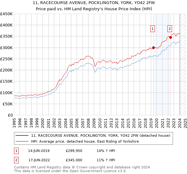 11, RACECOURSE AVENUE, POCKLINGTON, YORK, YO42 2FW: Price paid vs HM Land Registry's House Price Index