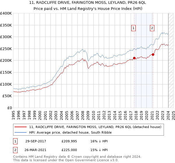 11, RADCLIFFE DRIVE, FARINGTON MOSS, LEYLAND, PR26 6QL: Price paid vs HM Land Registry's House Price Index