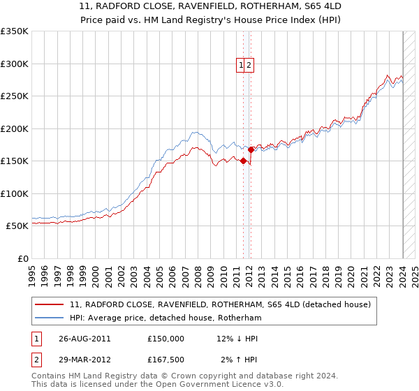 11, RADFORD CLOSE, RAVENFIELD, ROTHERHAM, S65 4LD: Price paid vs HM Land Registry's House Price Index