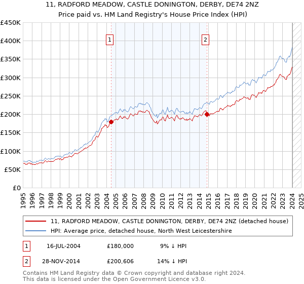 11, RADFORD MEADOW, CASTLE DONINGTON, DERBY, DE74 2NZ: Price paid vs HM Land Registry's House Price Index