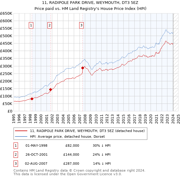 11, RADIPOLE PARK DRIVE, WEYMOUTH, DT3 5EZ: Price paid vs HM Land Registry's House Price Index