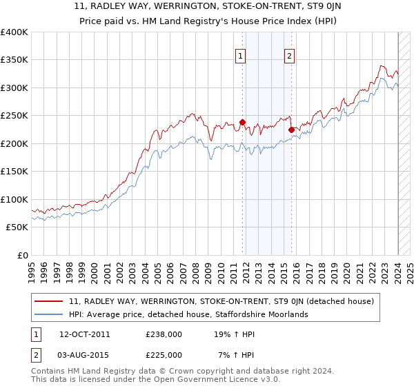 11, RADLEY WAY, WERRINGTON, STOKE-ON-TRENT, ST9 0JN: Price paid vs HM Land Registry's House Price Index