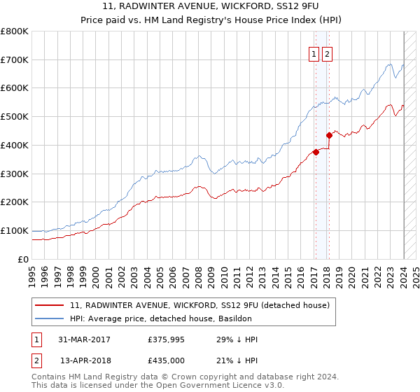 11, RADWINTER AVENUE, WICKFORD, SS12 9FU: Price paid vs HM Land Registry's House Price Index