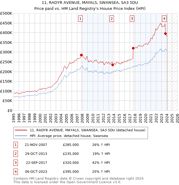 11, RADYR AVENUE, MAYALS, SWANSEA, SA3 5DU: Price paid vs HM Land Registry's House Price Index
