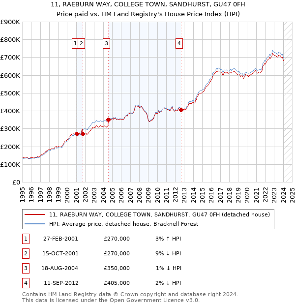 11, RAEBURN WAY, COLLEGE TOWN, SANDHURST, GU47 0FH: Price paid vs HM Land Registry's House Price Index