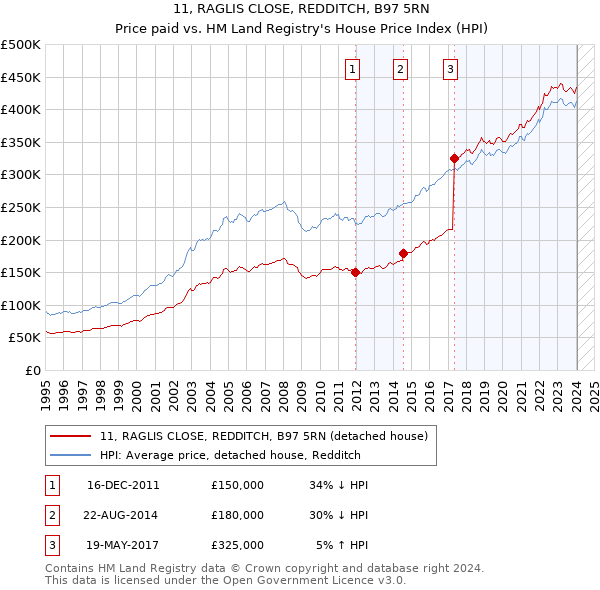 11, RAGLIS CLOSE, REDDITCH, B97 5RN: Price paid vs HM Land Registry's House Price Index