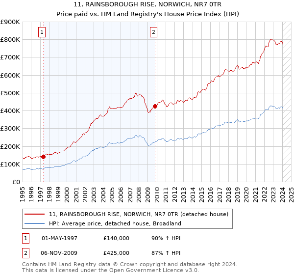 11, RAINSBOROUGH RISE, NORWICH, NR7 0TR: Price paid vs HM Land Registry's House Price Index