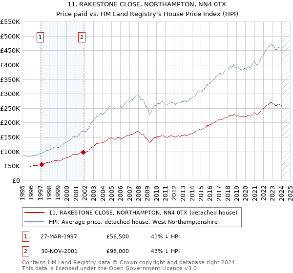 11, RAKESTONE CLOSE, NORTHAMPTON, NN4 0TX: Price paid vs HM Land Registry's House Price Index