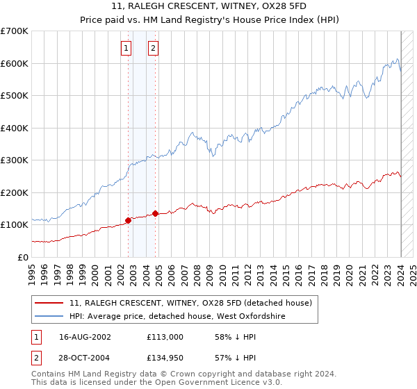 11, RALEGH CRESCENT, WITNEY, OX28 5FD: Price paid vs HM Land Registry's House Price Index