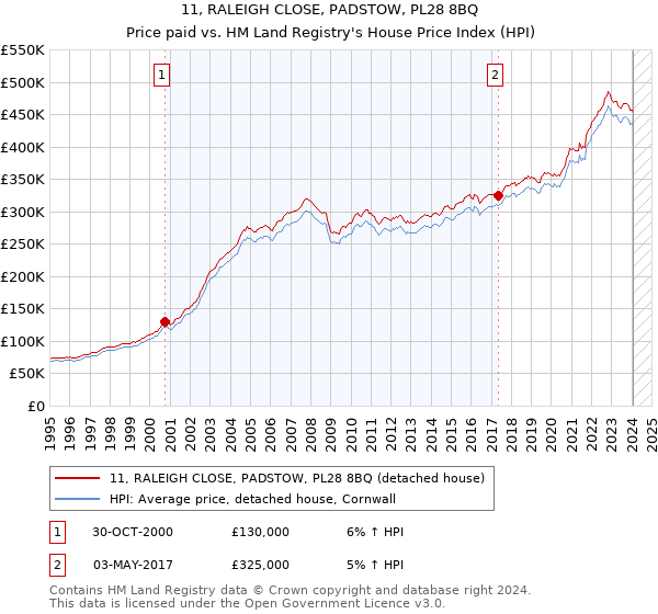 11, RALEIGH CLOSE, PADSTOW, PL28 8BQ: Price paid vs HM Land Registry's House Price Index