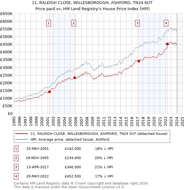 11, RALEIGH CLOSE, WILLESBOROUGH, ASHFORD, TN24 0UT: Price paid vs HM Land Registry's House Price Index