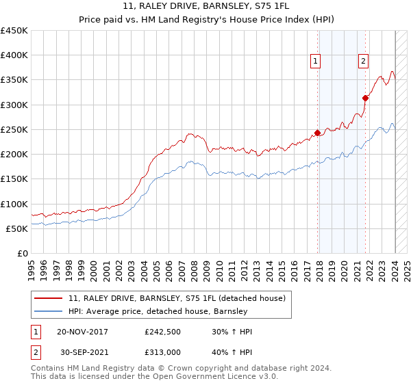 11, RALEY DRIVE, BARNSLEY, S75 1FL: Price paid vs HM Land Registry's House Price Index