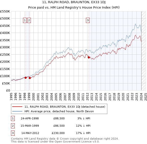 11, RALPH ROAD, BRAUNTON, EX33 1DJ: Price paid vs HM Land Registry's House Price Index