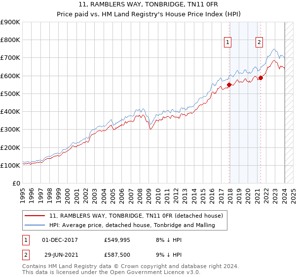 11, RAMBLERS WAY, TONBRIDGE, TN11 0FR: Price paid vs HM Land Registry's House Price Index