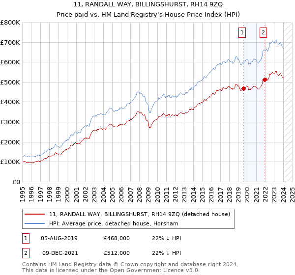 11, RANDALL WAY, BILLINGSHURST, RH14 9ZQ: Price paid vs HM Land Registry's House Price Index