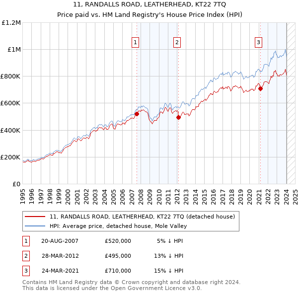 11, RANDALLS ROAD, LEATHERHEAD, KT22 7TQ: Price paid vs HM Land Registry's House Price Index