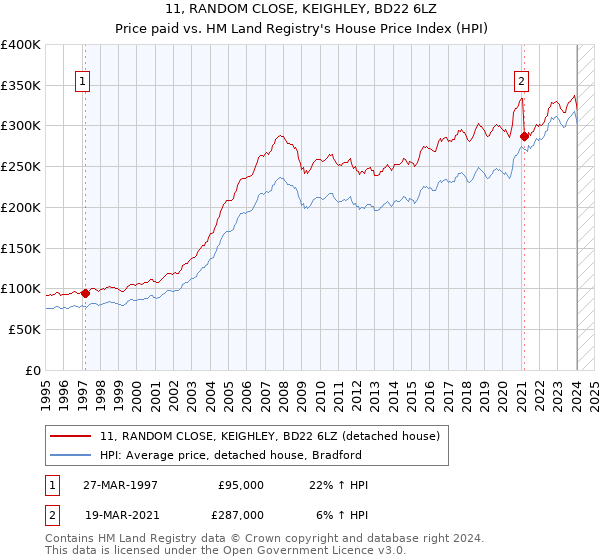 11, RANDOM CLOSE, KEIGHLEY, BD22 6LZ: Price paid vs HM Land Registry's House Price Index