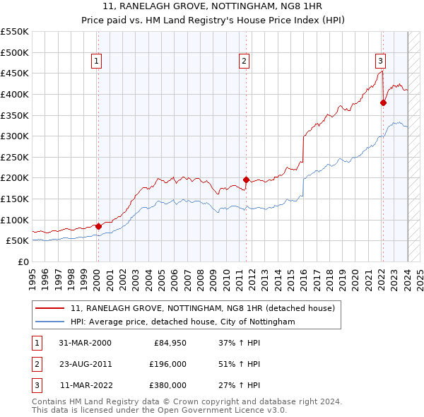 11, RANELAGH GROVE, NOTTINGHAM, NG8 1HR: Price paid vs HM Land Registry's House Price Index