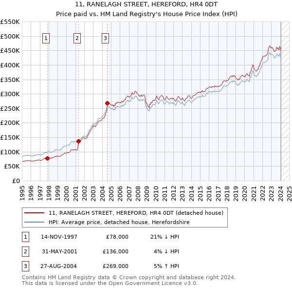 11, RANELAGH STREET, HEREFORD, HR4 0DT: Price paid vs HM Land Registry's House Price Index