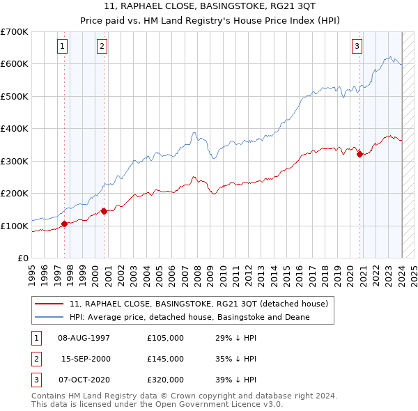 11, RAPHAEL CLOSE, BASINGSTOKE, RG21 3QT: Price paid vs HM Land Registry's House Price Index