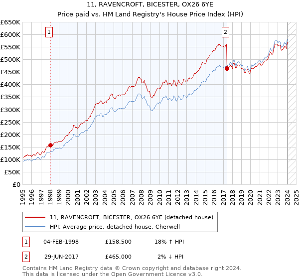 11, RAVENCROFT, BICESTER, OX26 6YE: Price paid vs HM Land Registry's House Price Index