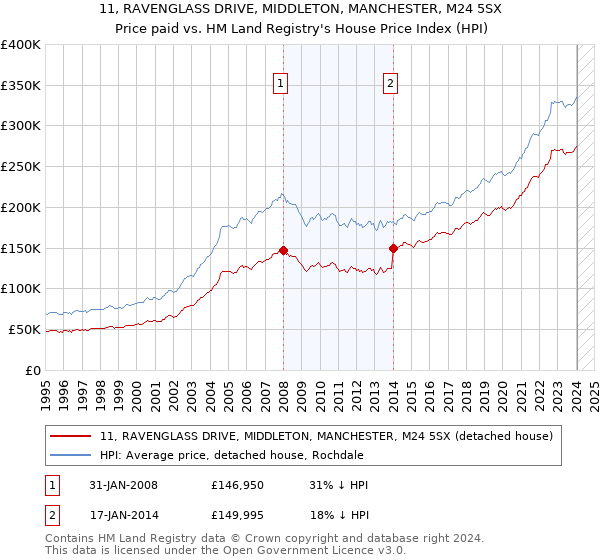 11, RAVENGLASS DRIVE, MIDDLETON, MANCHESTER, M24 5SX: Price paid vs HM Land Registry's House Price Index