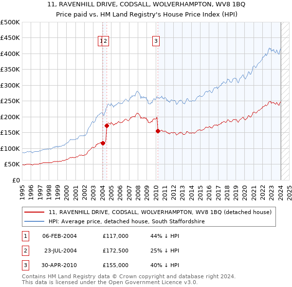 11, RAVENHILL DRIVE, CODSALL, WOLVERHAMPTON, WV8 1BQ: Price paid vs HM Land Registry's House Price Index