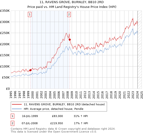 11, RAVENS GROVE, BURNLEY, BB10 2RD: Price paid vs HM Land Registry's House Price Index