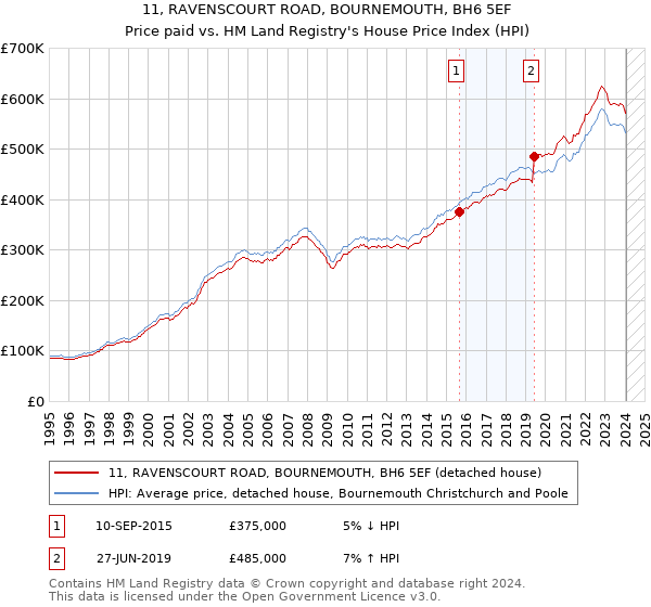 11, RAVENSCOURT ROAD, BOURNEMOUTH, BH6 5EF: Price paid vs HM Land Registry's House Price Index