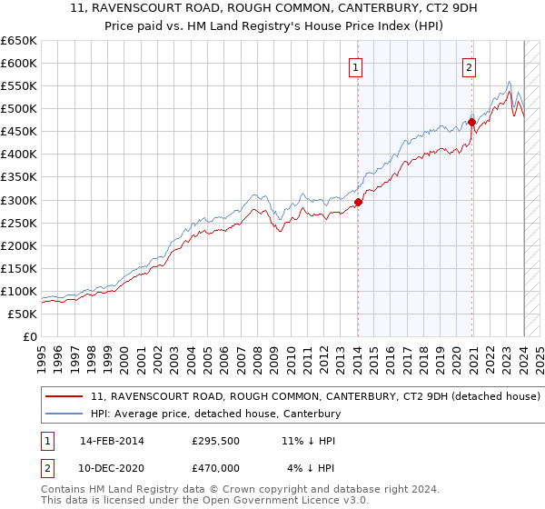11, RAVENSCOURT ROAD, ROUGH COMMON, CANTERBURY, CT2 9DH: Price paid vs HM Land Registry's House Price Index