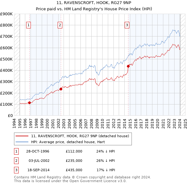 11, RAVENSCROFT, HOOK, RG27 9NP: Price paid vs HM Land Registry's House Price Index