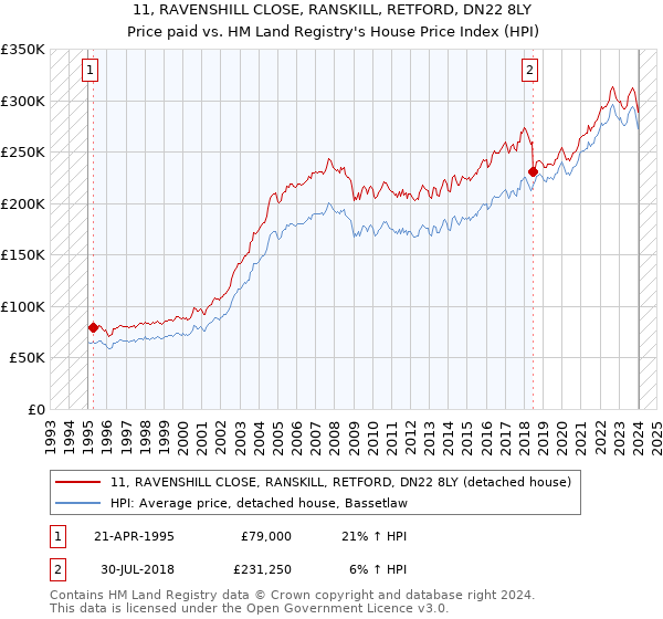 11, RAVENSHILL CLOSE, RANSKILL, RETFORD, DN22 8LY: Price paid vs HM Land Registry's House Price Index