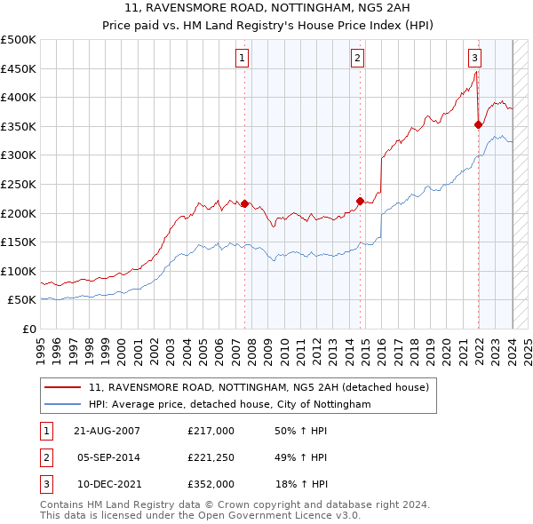 11, RAVENSMORE ROAD, NOTTINGHAM, NG5 2AH: Price paid vs HM Land Registry's House Price Index