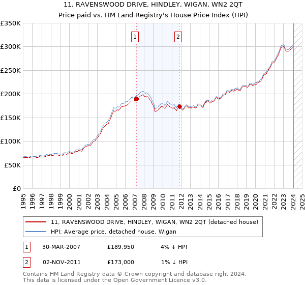 11, RAVENSWOOD DRIVE, HINDLEY, WIGAN, WN2 2QT: Price paid vs HM Land Registry's House Price Index