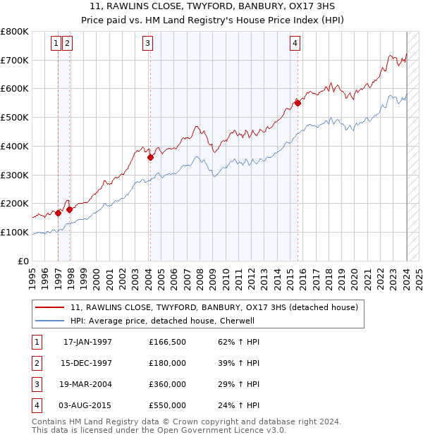 11, RAWLINS CLOSE, TWYFORD, BANBURY, OX17 3HS: Price paid vs HM Land Registry's House Price Index