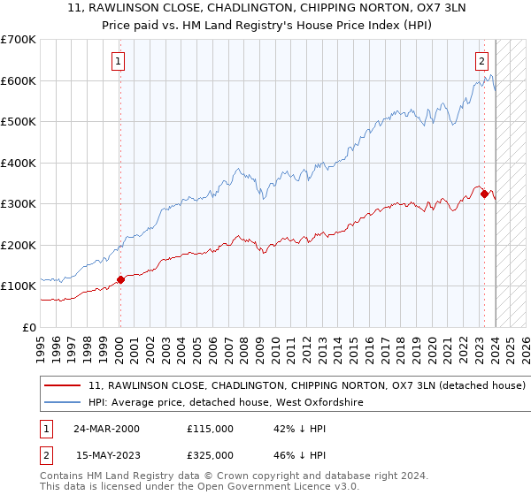 11, RAWLINSON CLOSE, CHADLINGTON, CHIPPING NORTON, OX7 3LN: Price paid vs HM Land Registry's House Price Index