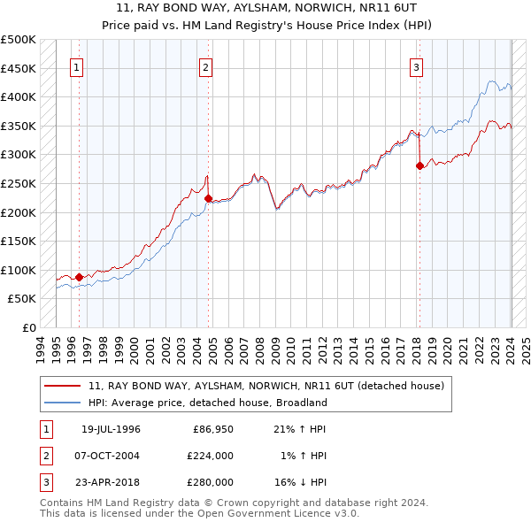 11, RAY BOND WAY, AYLSHAM, NORWICH, NR11 6UT: Price paid vs HM Land Registry's House Price Index