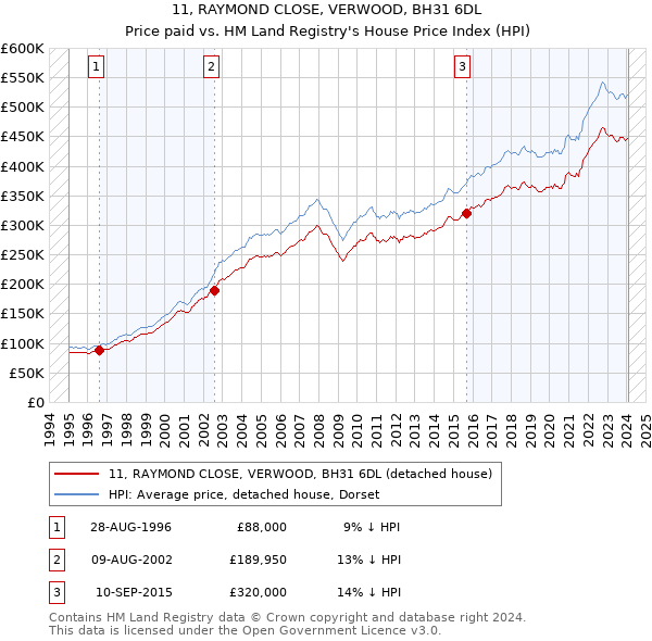 11, RAYMOND CLOSE, VERWOOD, BH31 6DL: Price paid vs HM Land Registry's House Price Index