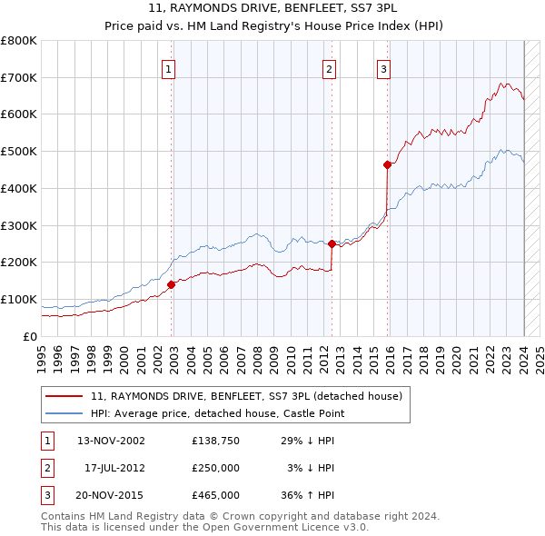 11, RAYMONDS DRIVE, BENFLEET, SS7 3PL: Price paid vs HM Land Registry's House Price Index