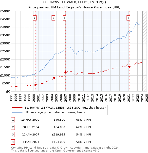 11, RAYNVILLE WALK, LEEDS, LS13 2QQ: Price paid vs HM Land Registry's House Price Index