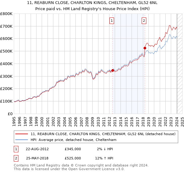 11, REABURN CLOSE, CHARLTON KINGS, CHELTENHAM, GL52 6NL: Price paid vs HM Land Registry's House Price Index